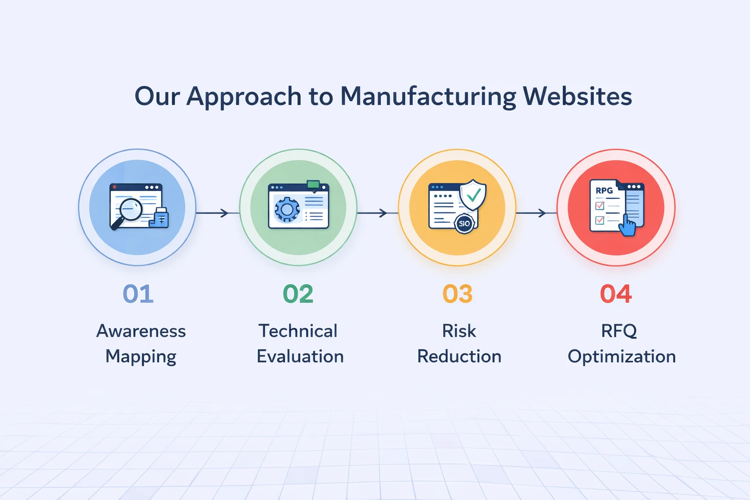 Our Approach to Manufacturing Websites